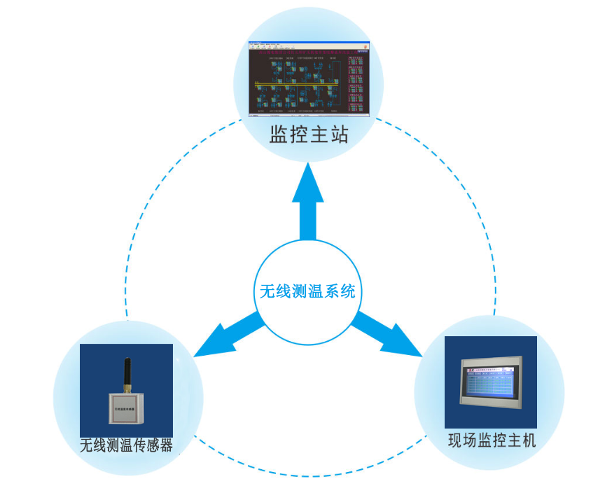 無線測(cè)溫系統(tǒng)的重要性